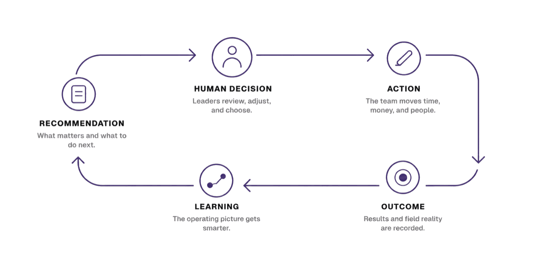 Decision Intelligence loop showing recommendation, human decision, action, outcome, and learning returning to the next recommendation.